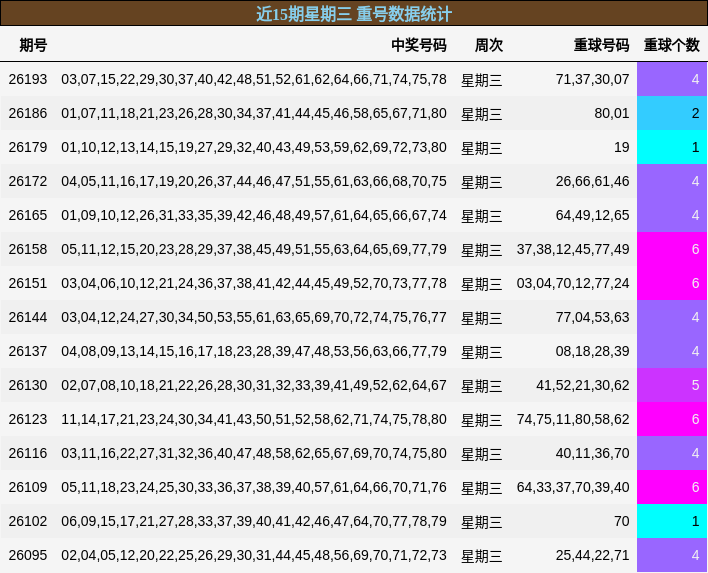 近15期星期三 重号数据统计