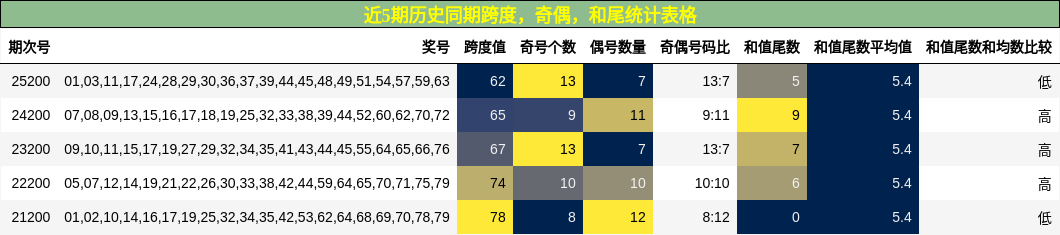 近5期历史同期跨度，奇偶，和尾统计表格