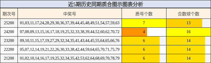 近5期历史同期质合图示图表分析