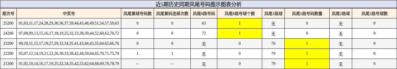 近5期历史同期凤尾号码图示图表分析