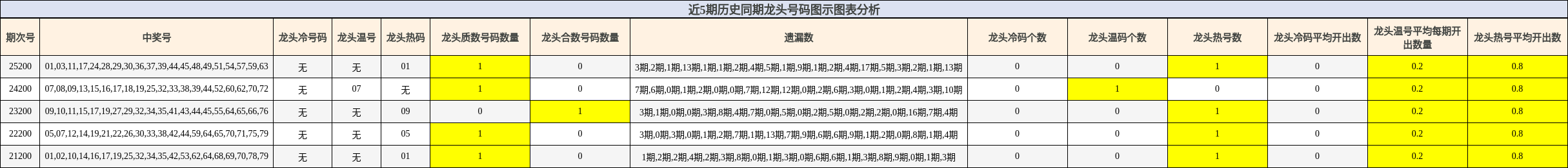 近5期历史同期龙头号码图示图表分析