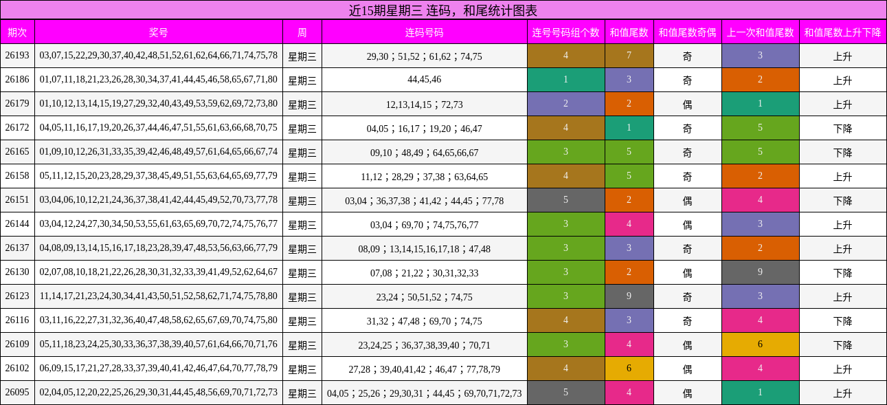 连码分析,和尾分析