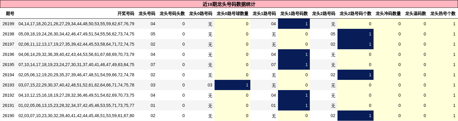 近10期龙头号码数据统计