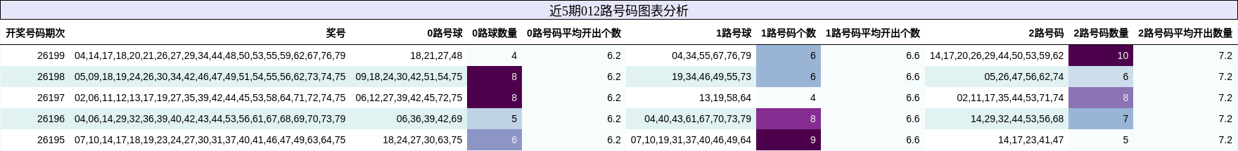012路号码分析