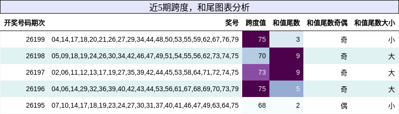 跨度分析，和尾分析
