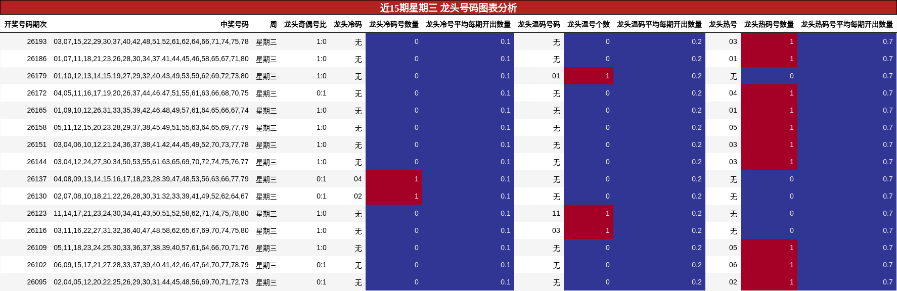 近15期星期三 龙头号码图表分析