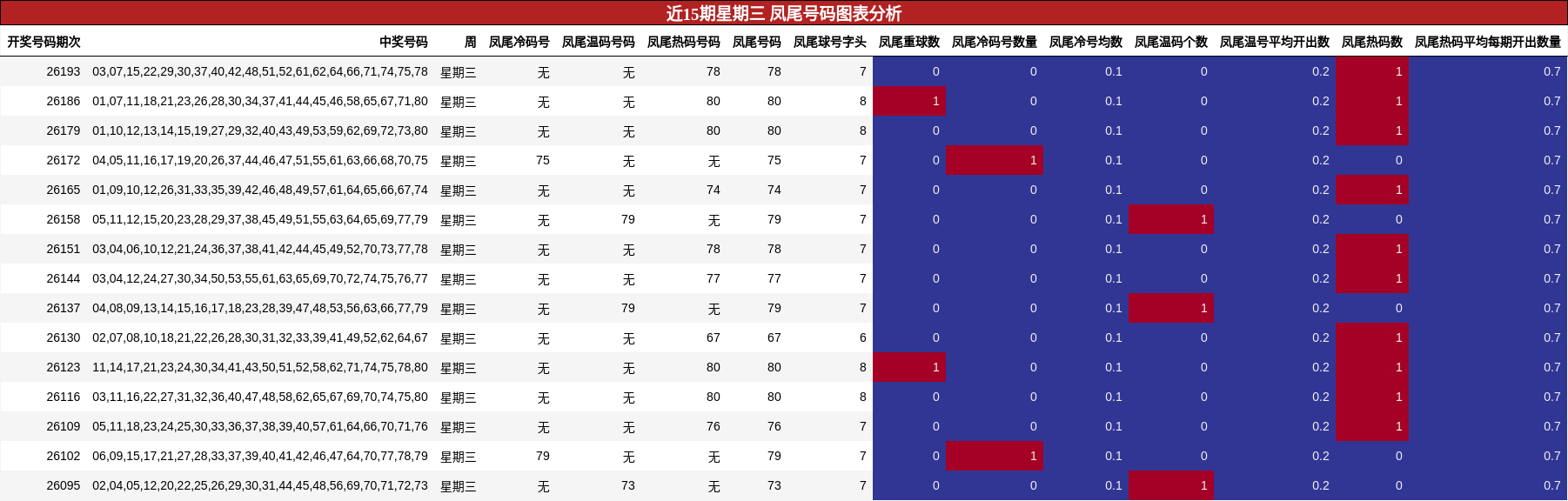 近15期星期三 凤尾号码图表分析