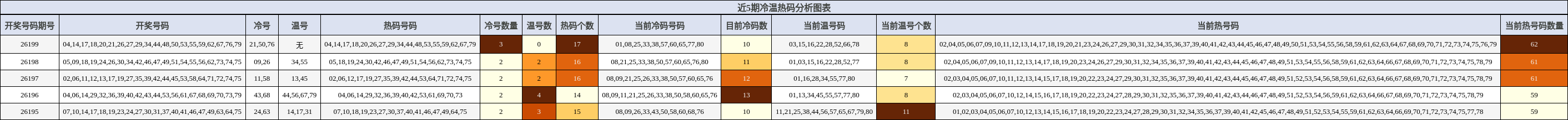 近5期冷温热码分析图表