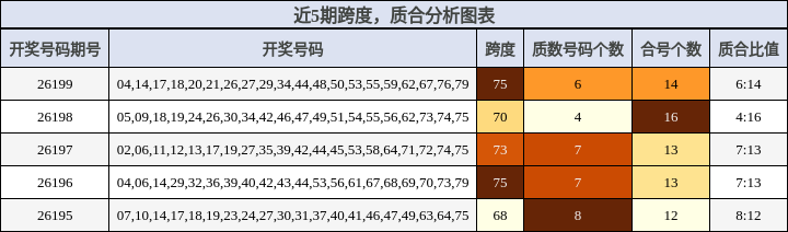 近5期质合分析图表