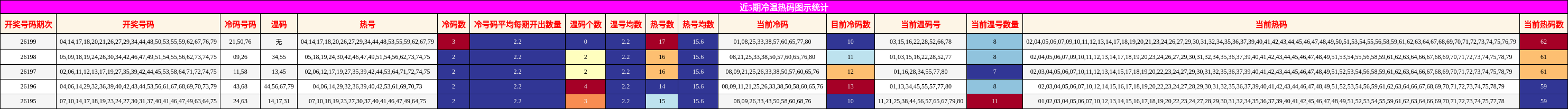冷温热码分析