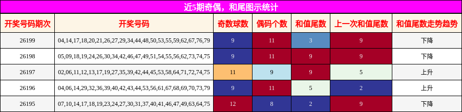 奇偶分析，和尾分析