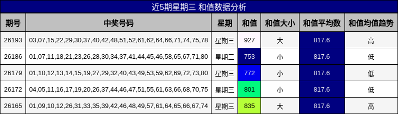 近5期星期三 和值数据分析
