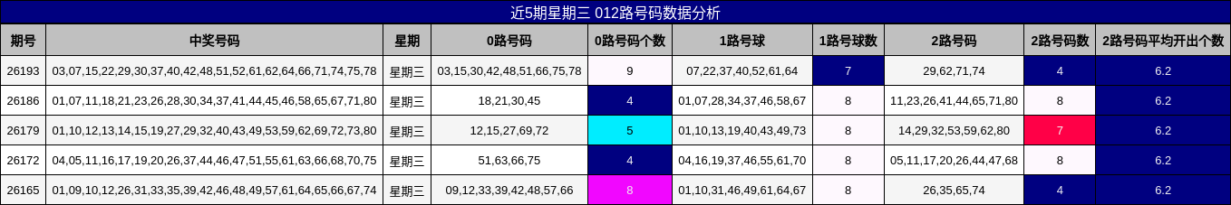 近5期星期三 012路号码数据分析