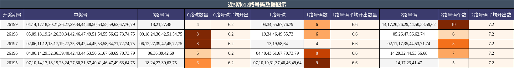 012路号码分析