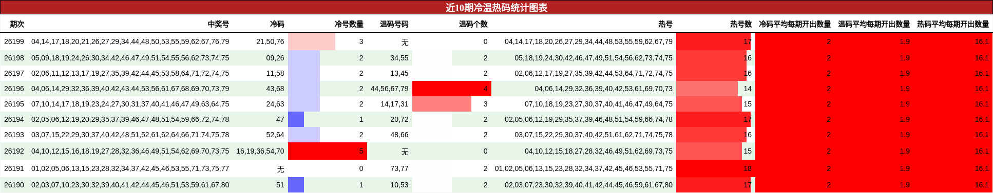近10期冷温热码统计图表