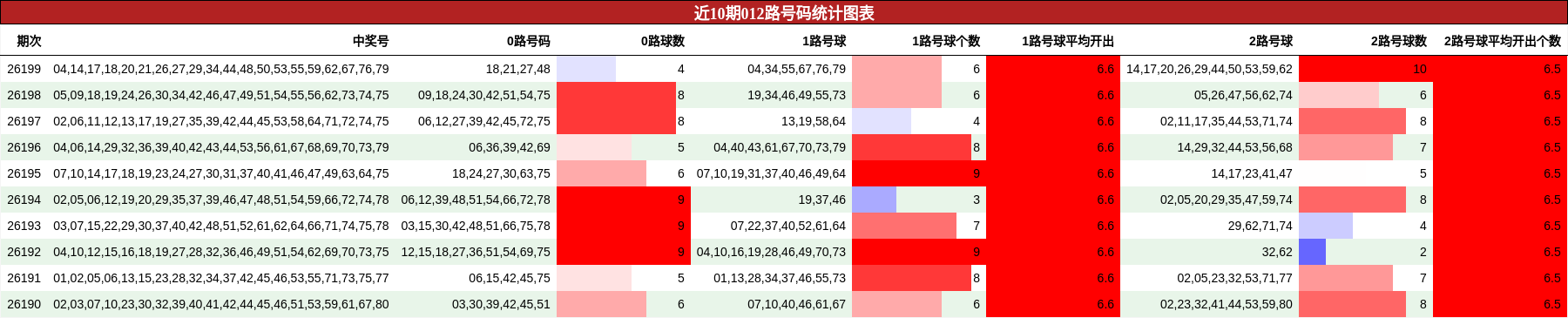 近10期012路号码统计图表