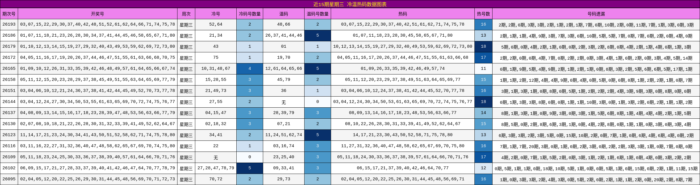 近15期星期三 冷温热码数据图表