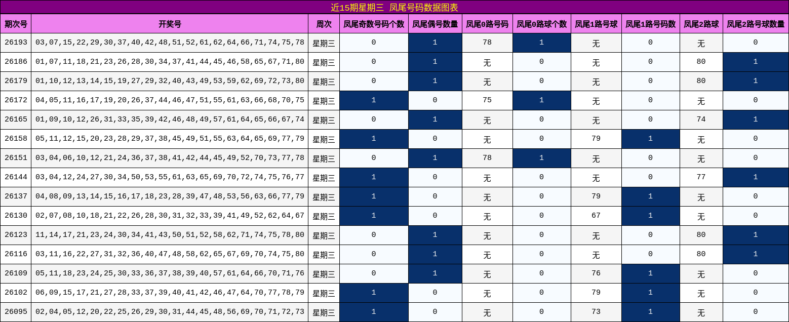 近15期星期三 凤尾号码数据图表