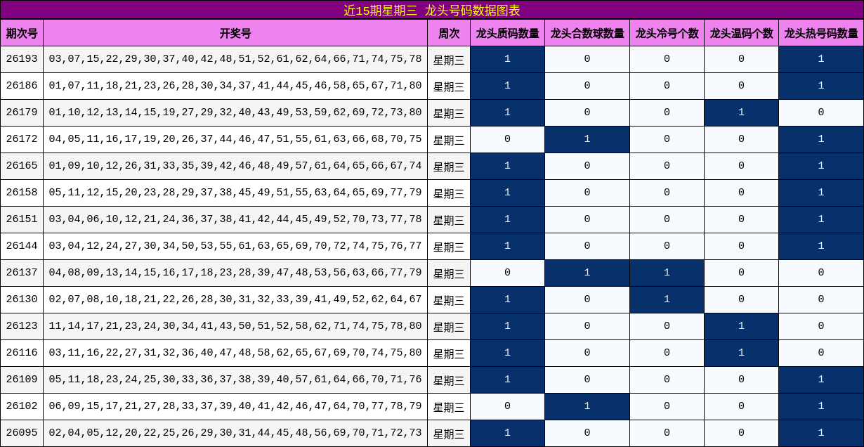 近15期星期三 龙头号码数据图表