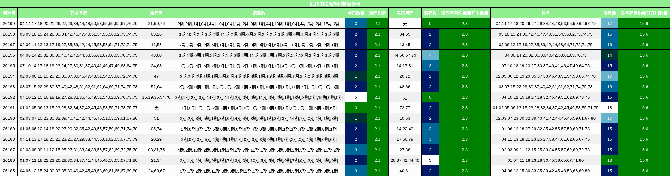 近15期冷温热码数据分析