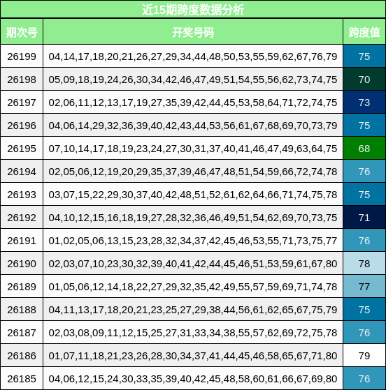 近15期跨度数据分析