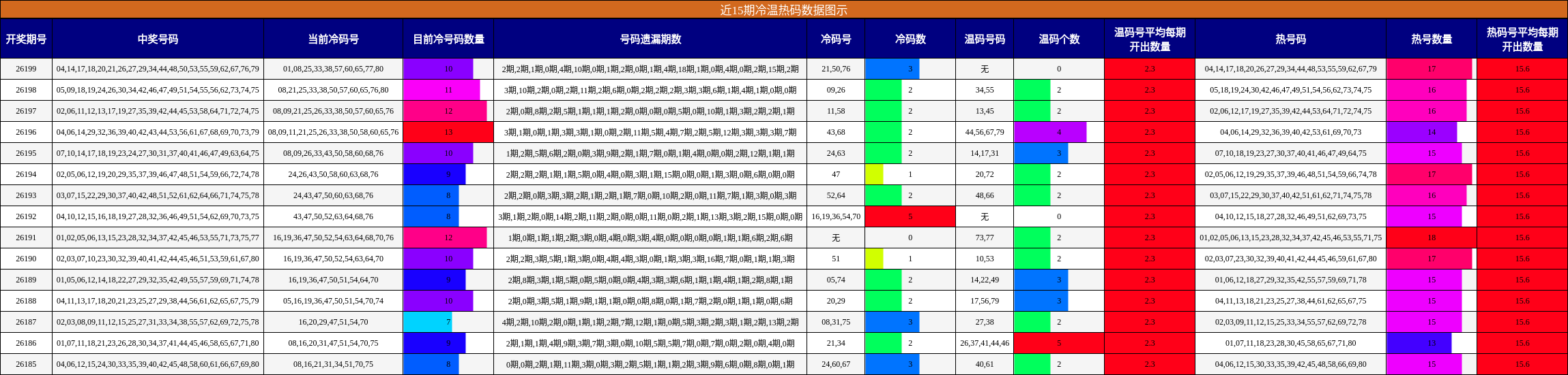近15期冷温热码数据图示