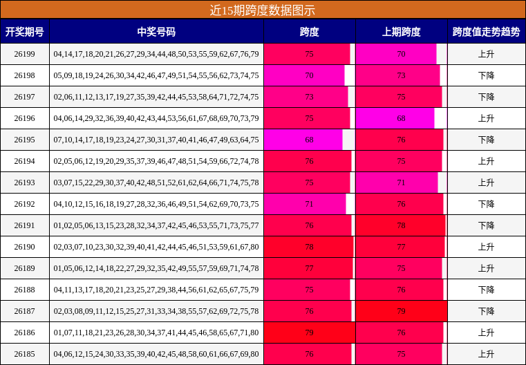 近15期跨度数据图示