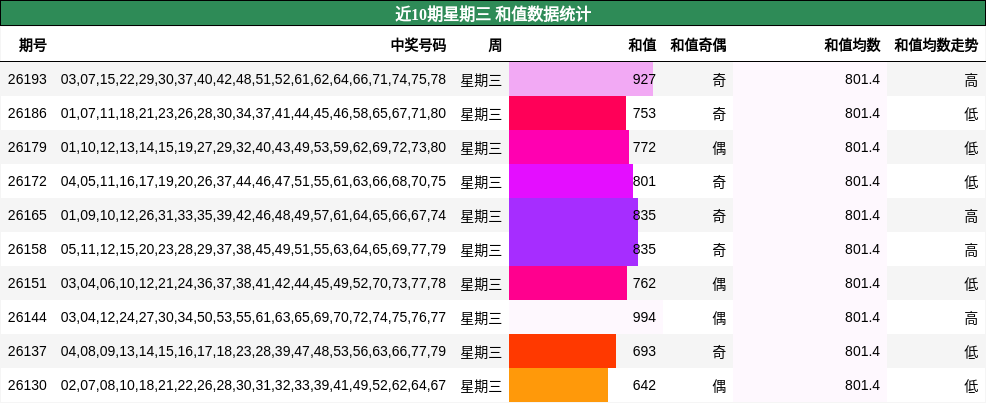 近10期星期三 和值数据统计