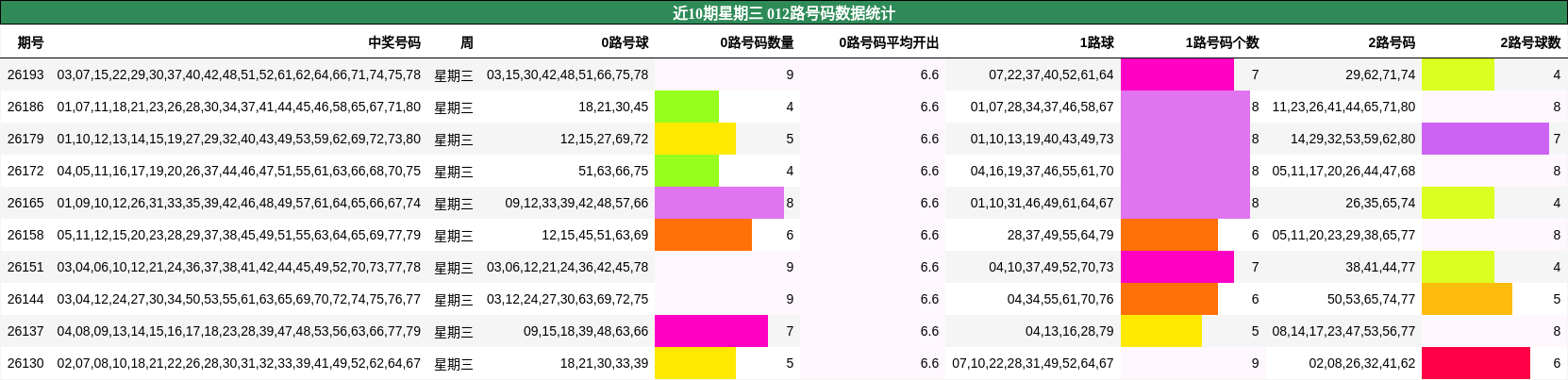 近10期星期三 012路号码数据统计