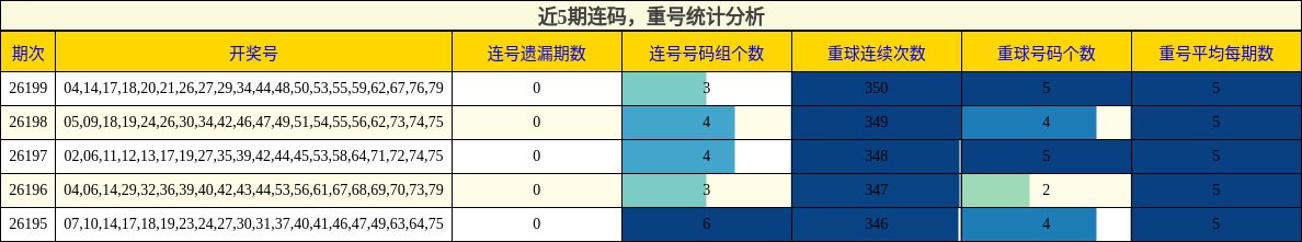 连码分析,重号分析