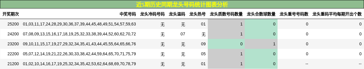 近5期历史同期龙头号码统计图表分析