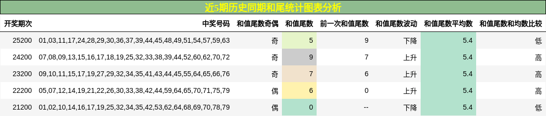 近5期历史同期和尾统计图表分析