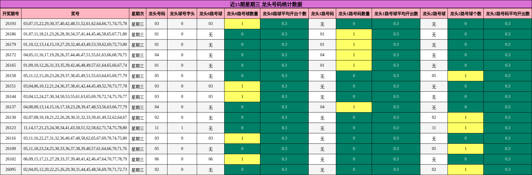 近15期星期三 龙头号码统计数据