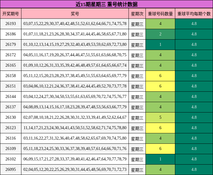 近15期星期三 重号统计数据