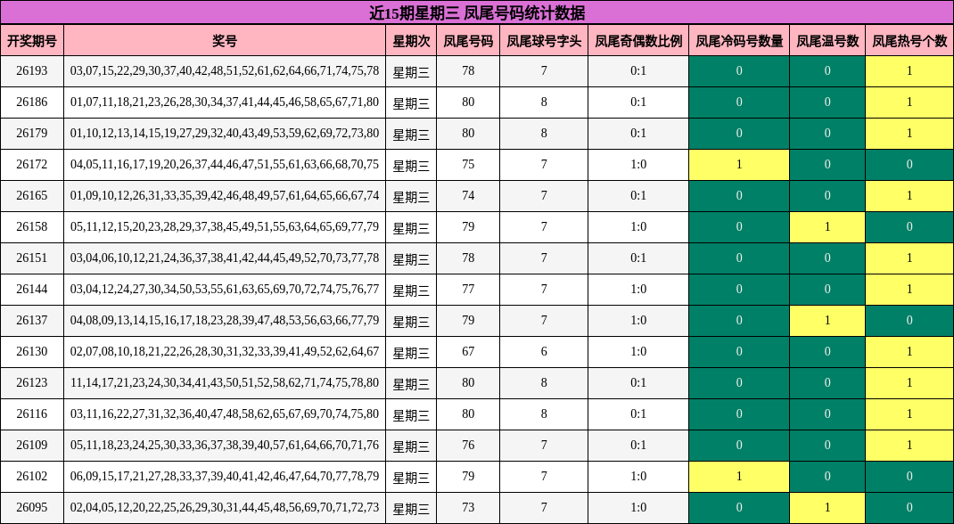 近15期星期三 凤尾号码统计数据