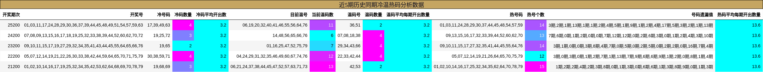 冷温热码分析