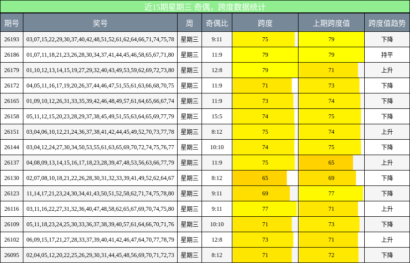 奇偶分析，跨度分析