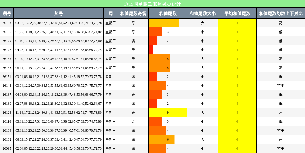 和尾分析