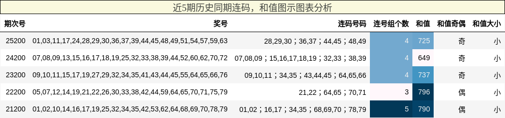 连码分析，和值分析