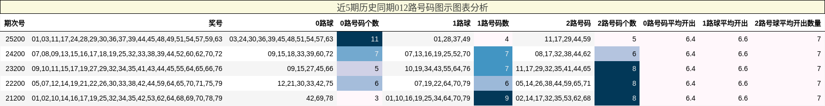 012路号码分析