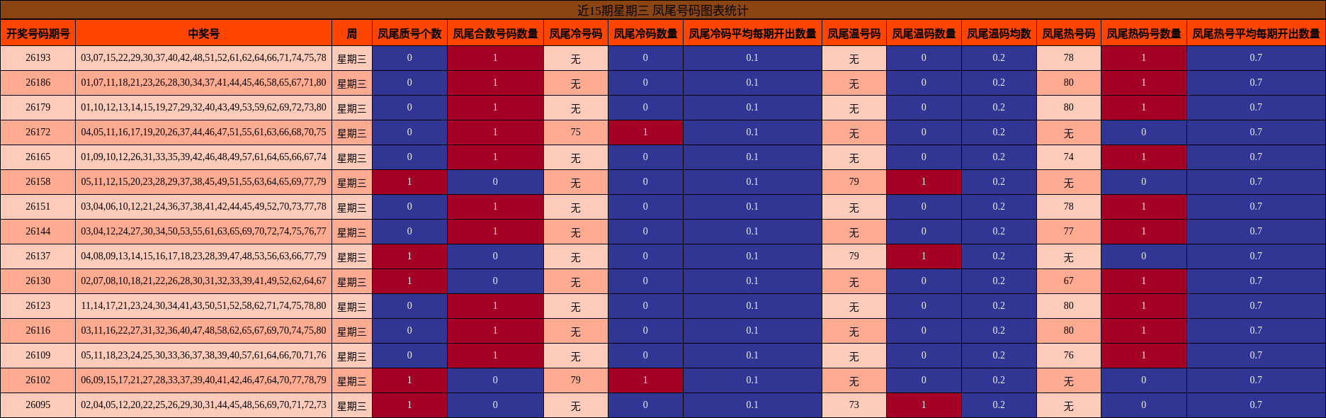 近15期星期三 凤尾号码图表统计