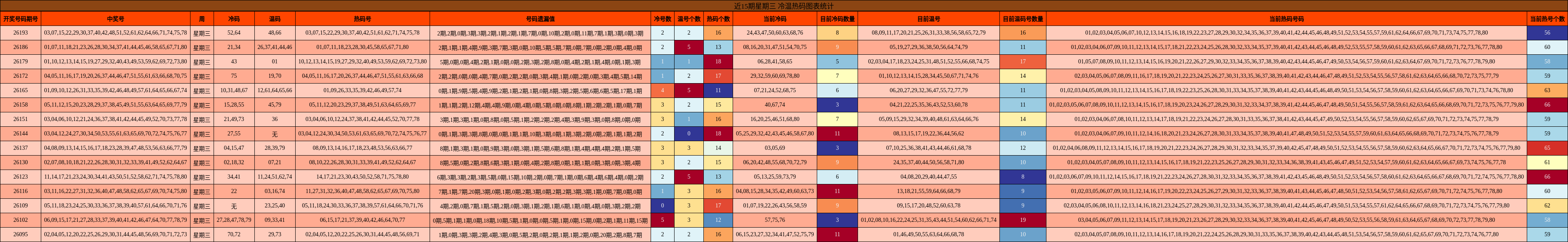 近15期星期三 冷温热码图表统计