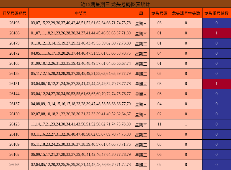 近15期星期三 龙头号码图表统计