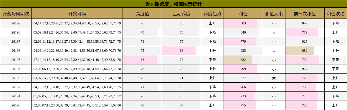 跨度分析，和值分析