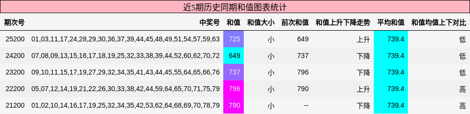 和值分析
