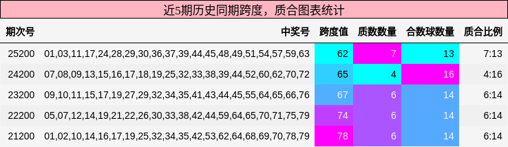 跨度分析，质合分析