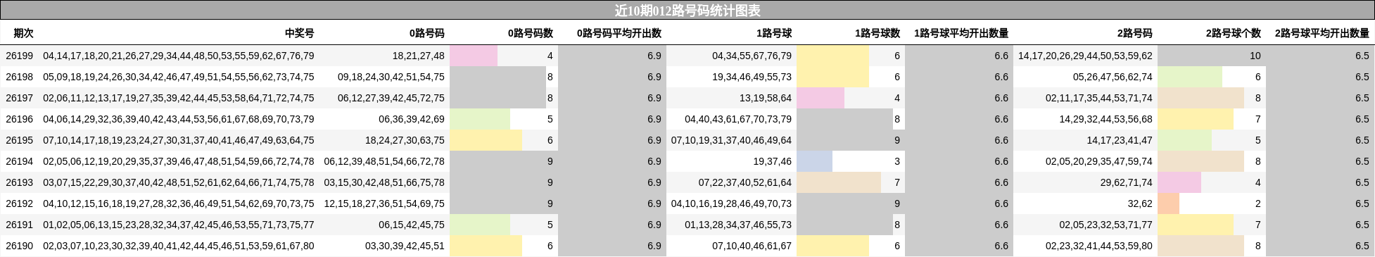 012路号码分析