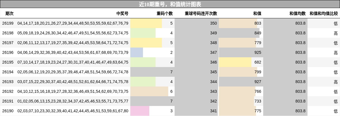 重号分析，和值分析