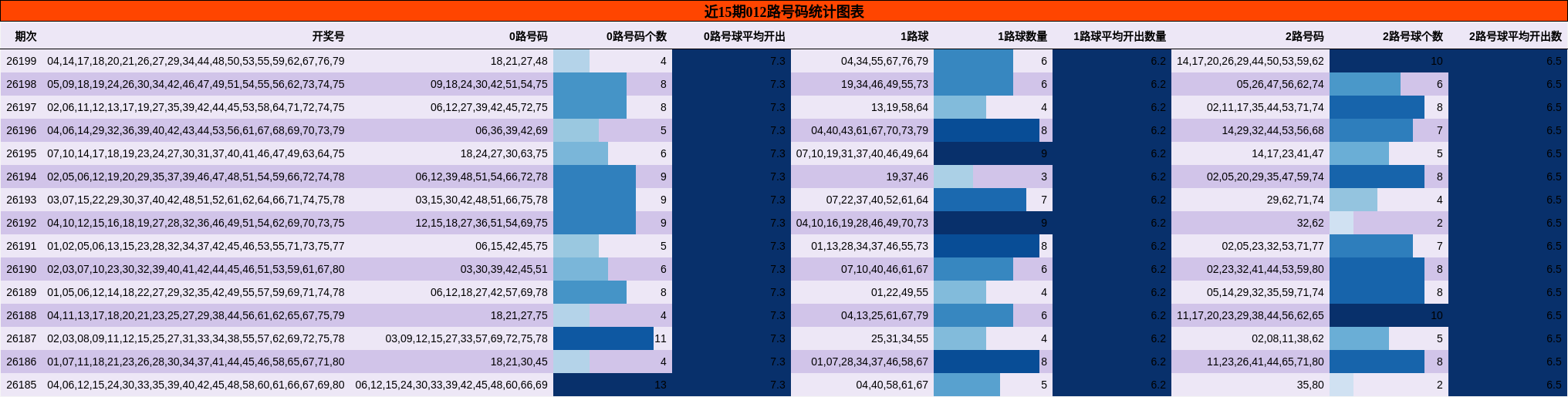 近15期012路号码统计图表