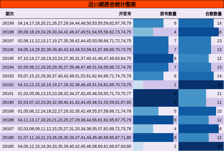 近15期质合统计图表